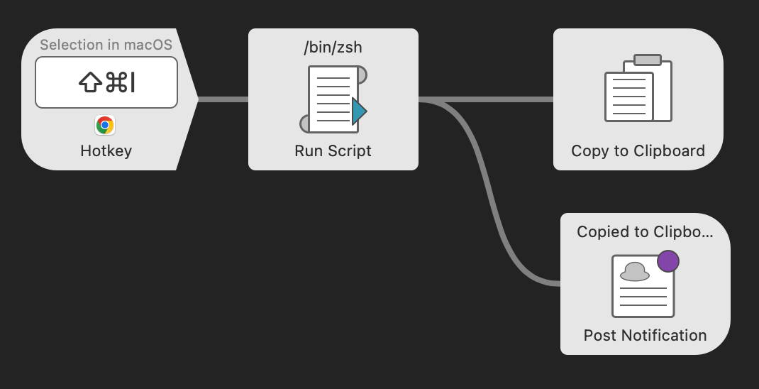 The objects in my Issue to Git Branch Alfred workflow